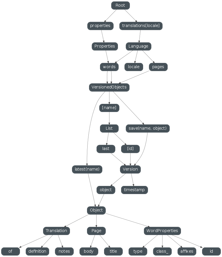 digraph root {
Root -> "translations[locale]" -> Language;
Root -> properties -> Properties;

Language -> locale;
Language -> words -> VersionedObjects;
Language -> pages -> VersionedObjects;

Properties -> words -> VersionedObjects;

VersionedObjects -> "save(name, object)" -> Version;
VersionedObjects -> "latest(name)" -> Object;
VersionedObjects -> "[name]" -> List;

List -> last -> Version;
List -> "[id]" -> Version;

Version -> timestamp;
Version -> object -> Object;

Object -> Translation;
Object -> Page;
Object -> WordProperties;

Translation -> of;
Translation -> definition;
Translation -> notes;

Page -> title;
Page -> body;

WordProperties -> id;
WordProperties -> type;
WordProperties -> class_;
WordProperties -> affixes;
}