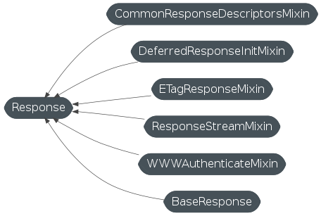 Inheritance diagram of Response